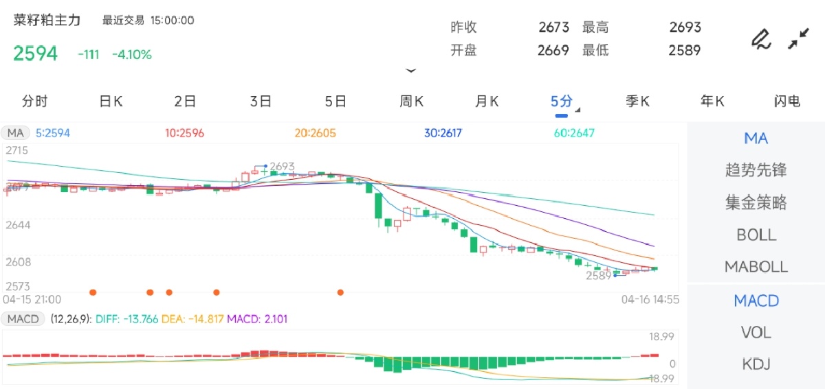 4月16日期货软件走势图综述：菜籽粕期货主力下跌4.10%