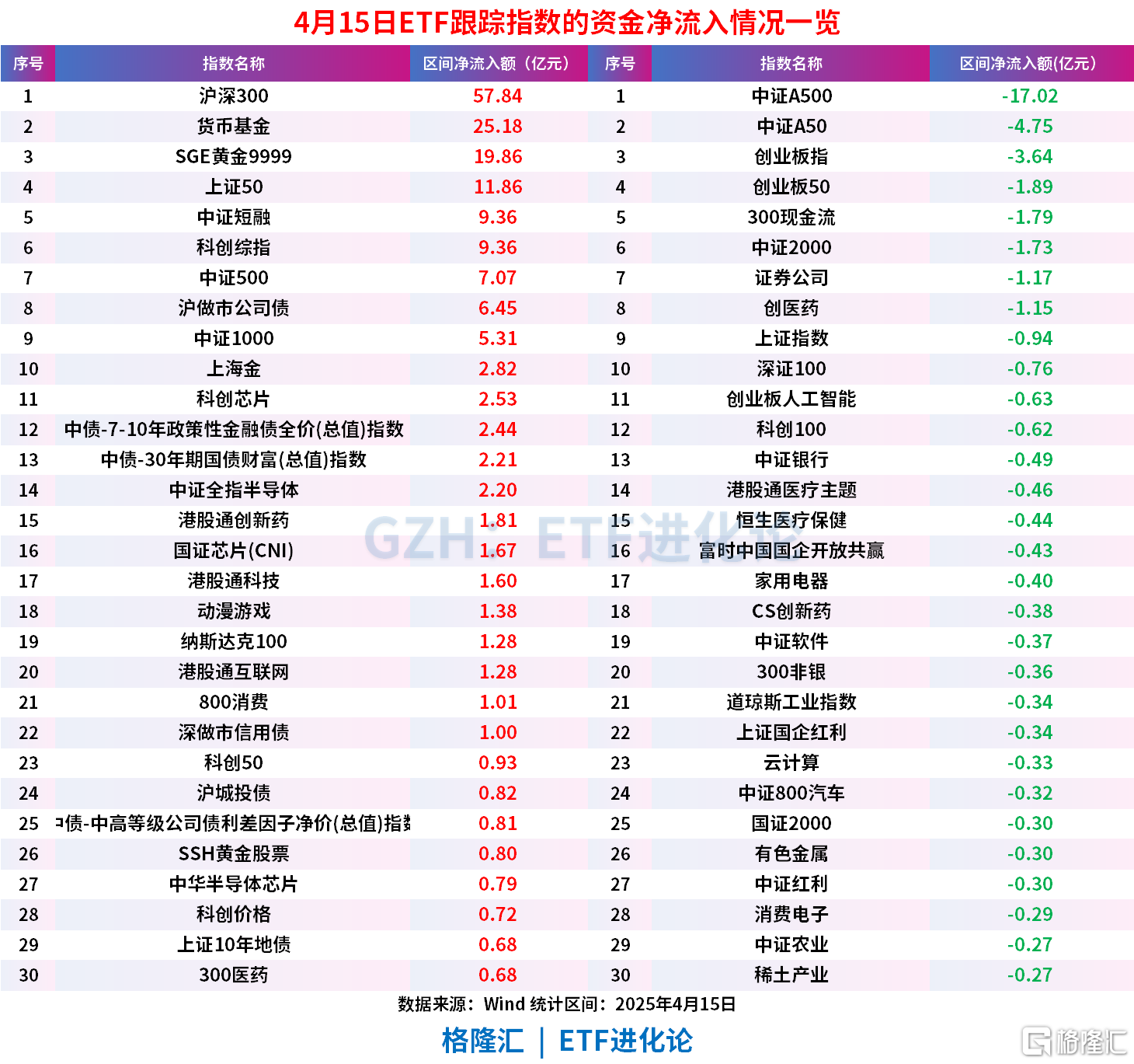 昨日宽基ETF尾盘大幅放量,股票ETF净流入70亿,沪深300ETF合计“吸金”57亿