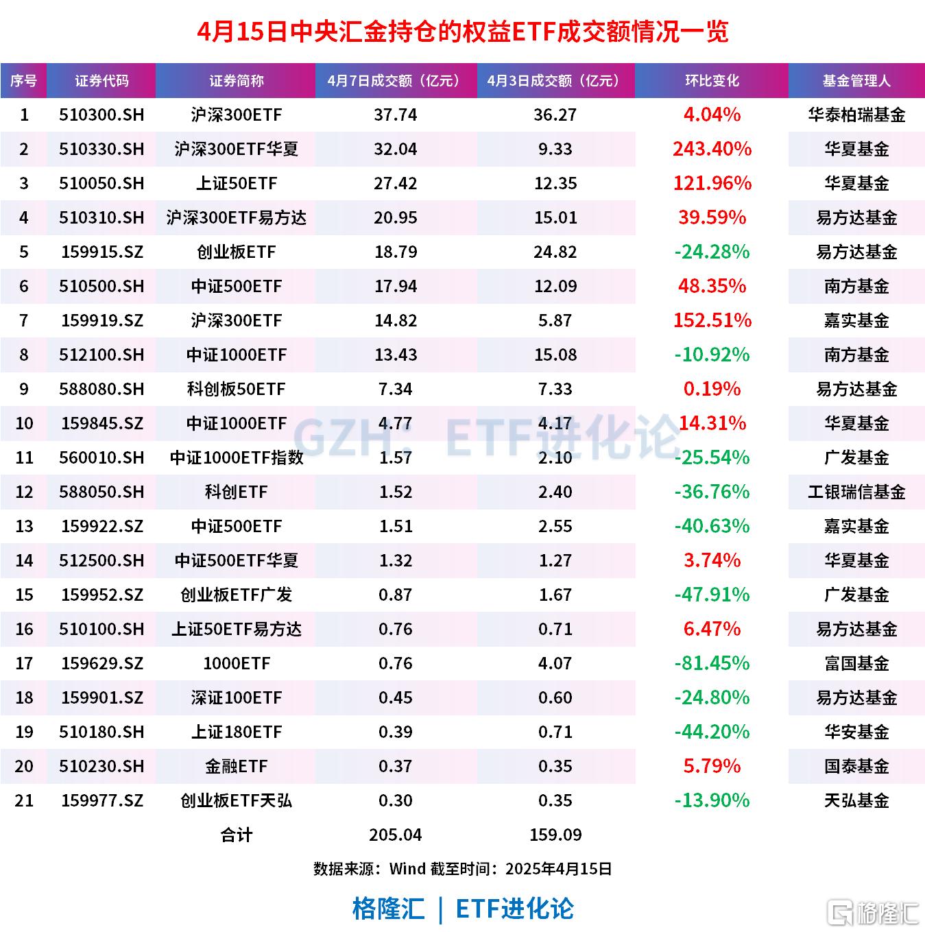 昨日宽基ETF尾盘大幅放量,股票ETF净流入70亿,沪深300ETF合计“吸金”57亿