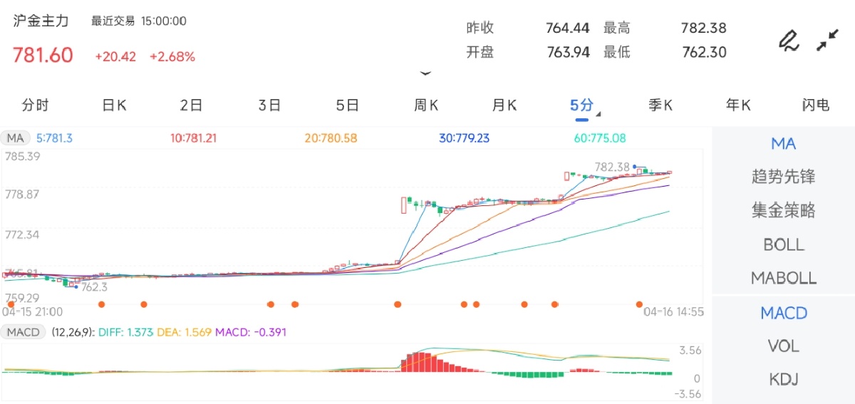 4月16日期货软件走势图综述：沪金期货主力上涨2.68%