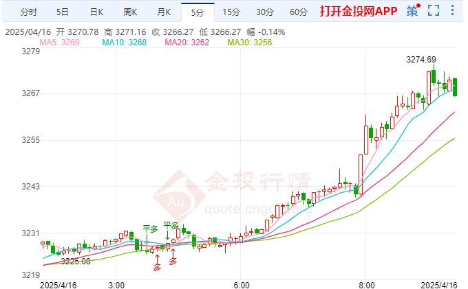 金投財經(jīng)早知道：現(xiàn)貨黃金繼續(xù)走高 美國3月進(jìn)口價格意外下滑