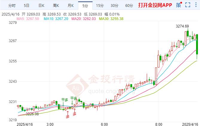 現(xiàn)貨黃金短線走高 現(xiàn)報(bào)3269.41美元/盎司