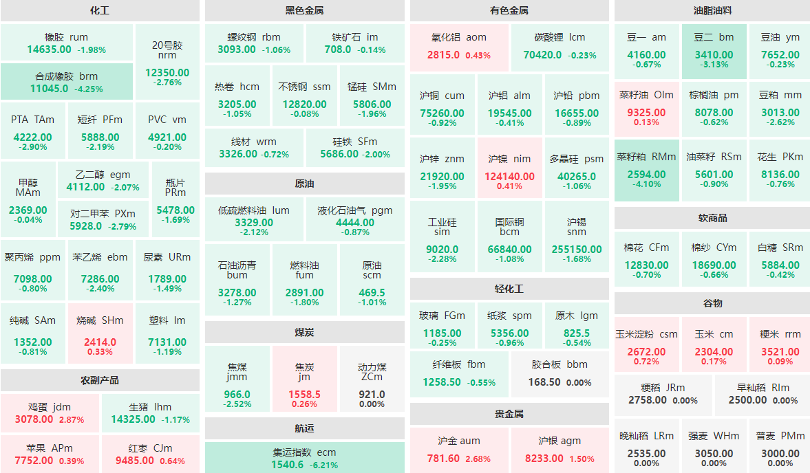 4月16日收盘：集运指数主力跌逾6%  合成橡胶、菜籽粕跌逾4%