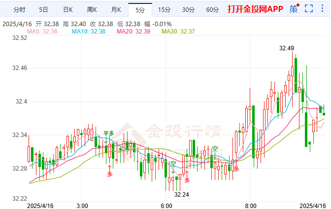 美元信用阴霾不散伦敦银关键位争夺