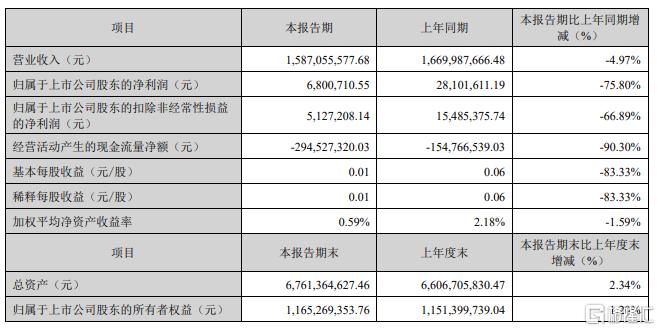 散户想“报警”!算力大牛股Q1业绩爆雷,股价重挫10%