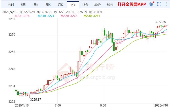 2025年4月16日現(xiàn)貨黃金行情走勢(shì)分析