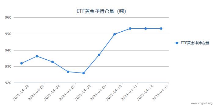 【黃金etf持倉(cāng)量】4月15日黃金ETF較上一交易日持平