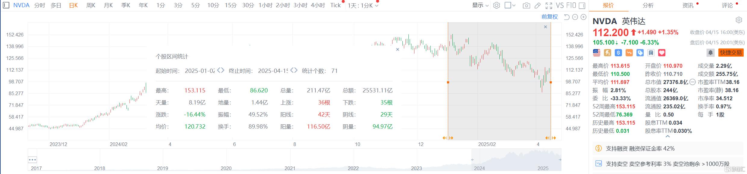 新限制冲击!英伟达Q1损失55亿美元,股价盘后跳水
