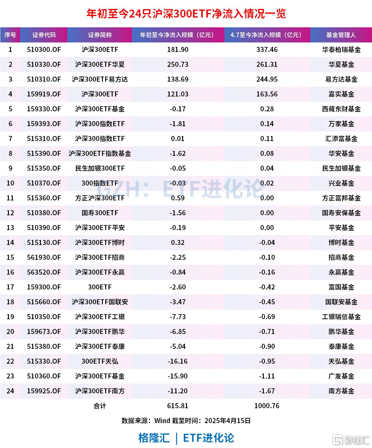 沪深300ETF规模首破万亿,今日四只沪深300ETF、上证50ETF、中证500ETF尾盘又放量