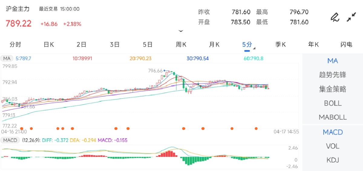 4月17日期货软件走势图综述：沪金期货主力上涨2.18%