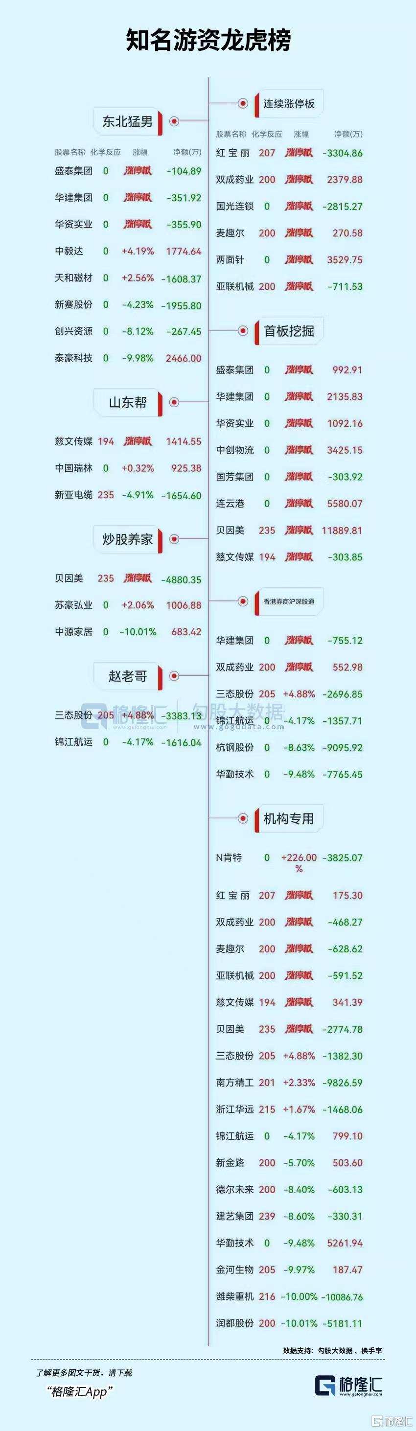 龙虎榜 | 贝因美反包涨停,三游资激烈博弈!机构、章盟主齐抛售潍柴重机