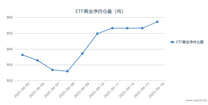 【黃金etf持倉(cāng)量】4月16日黃金ETF較上一交易日增持4.02噸