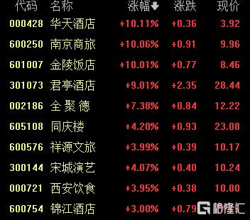 五一旅游热提前引爆:机票、酒店搜索暴涨,旅游酒店板块走强