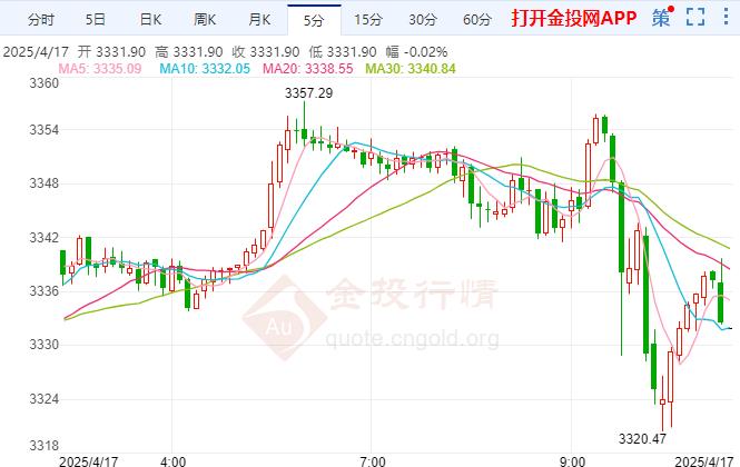 2025年4月17日現(xiàn)貨黃金行情走勢分析