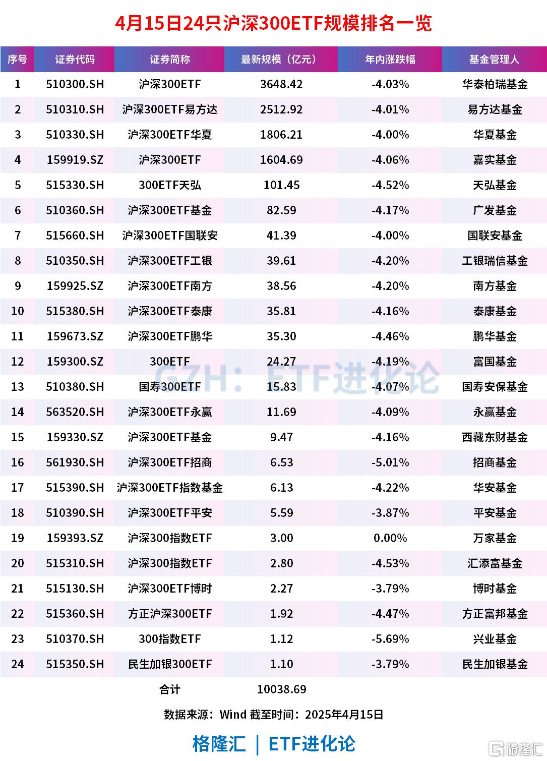 沪深300ETF规模首破万亿,今日四只沪深300ETF、上证50ETF、中证500ETF尾盘又放量