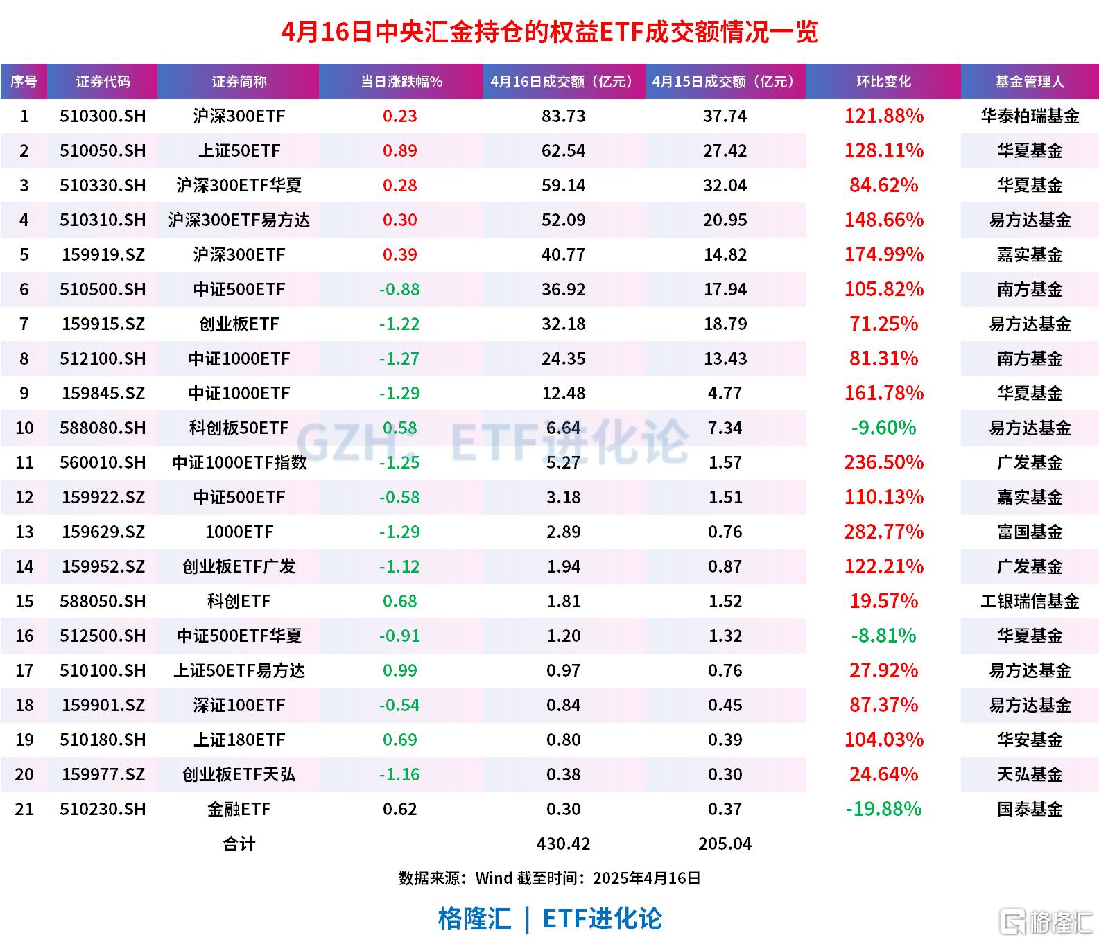 沪深300ETF规模首破万亿,今日四只沪深300ETF、上证50ETF、中证500ETF尾盘又放量