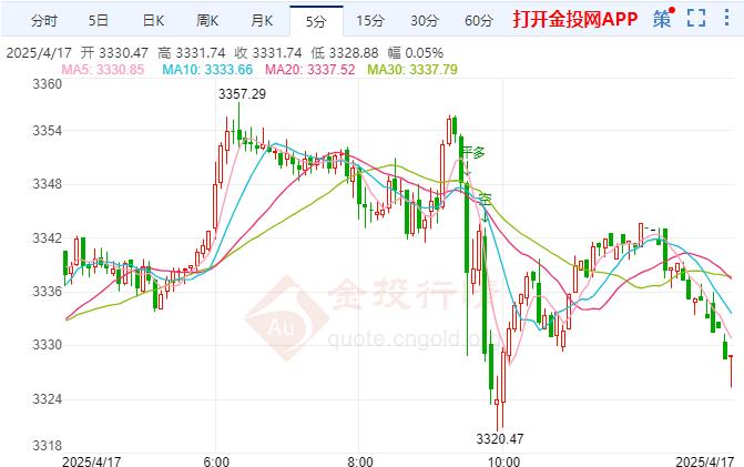 現(xiàn)貨黃金技術(shù)指標(biāo)發(fā)出負(fù)面信號(hào)