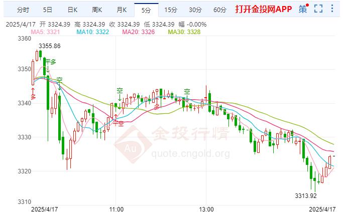 現(xiàn)貨黃金獲利回吐 整體貿(mào)易擔(dān)憂情緒仍未緩解