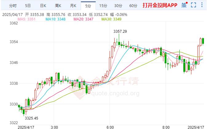 金投財(cái)經(jīng)早知道：現(xiàn)貨黃金小幅沖高 美國(guó)經(jīng)濟(jì)增長(zhǎng)似乎正在放緩