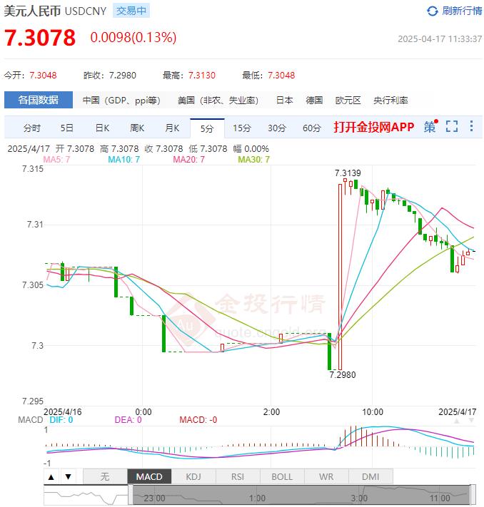 4月17日人民幣對美元中間價報7.2085 較前一交易日上調48個基點
