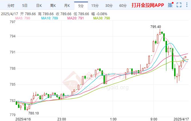 黃金TD現(xiàn)報(bào)789.85元/克 漲幅1.86%