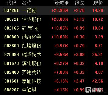 A股收评:沪指涨0.13%收获8连阳!环氧丙烷、房地产板块走高
