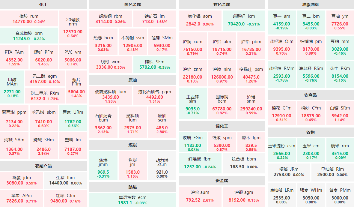 4月17日午盘：烧碱、原油涨近3%  菜籽粕主力跌近2%