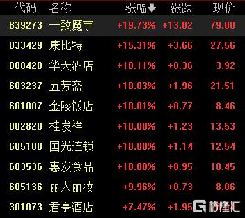 A股收评:沪指涨0.13%收获8连阳!环氧丙烷、房地产板块走高