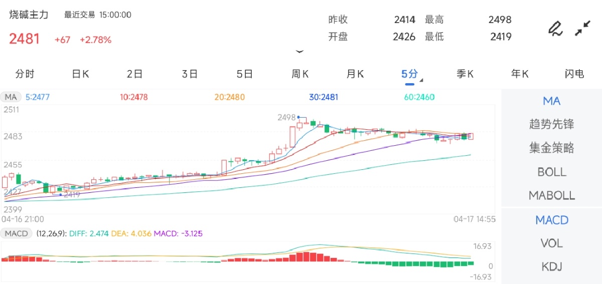 4月17日期货软件走势图综述：烧碱期货主力上涨2.78%