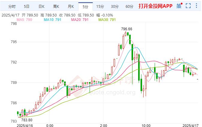 滬金主力實(shí)時(shí)走勢(shì)：國內(nèi)黃金期貨上漲走勢(shì)明顯