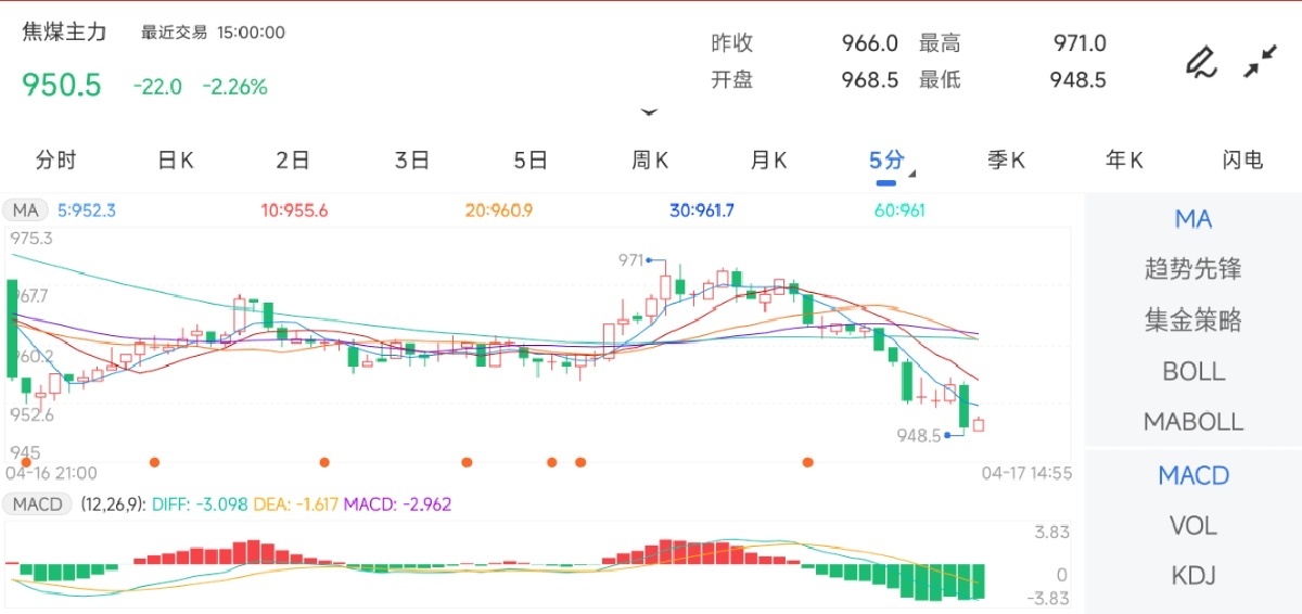 4月17日期货软件走势图综述：焦煤期货主力下跌2.26%