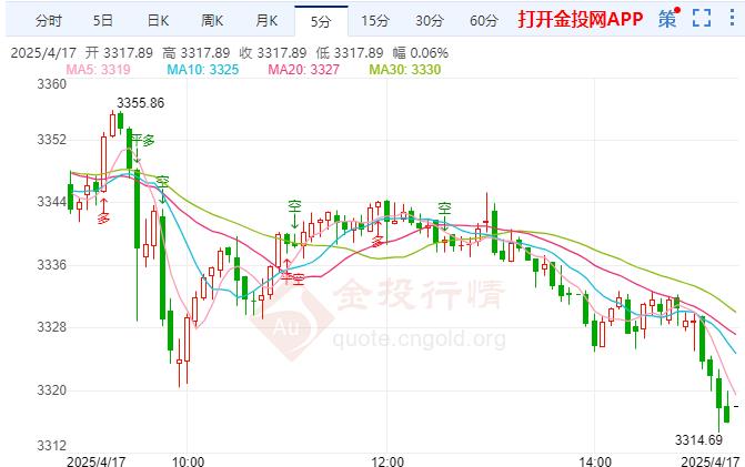 倫敦金保持下落 美國3月零售銷售數(shù)據(jù)超預期