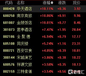 A股收评:沪指涨0.13%收获8连阳!环氧丙烷、房地产板块走高