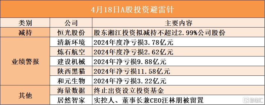 4月18日A股投资避雷针︱居然智家:实控人、董事长兼CEO汪林朋被留置;建设机械:2024年净亏损9.88亿元