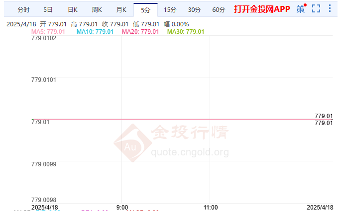 新关税政策将反噬美国 纸黄金几乎持平于779元
