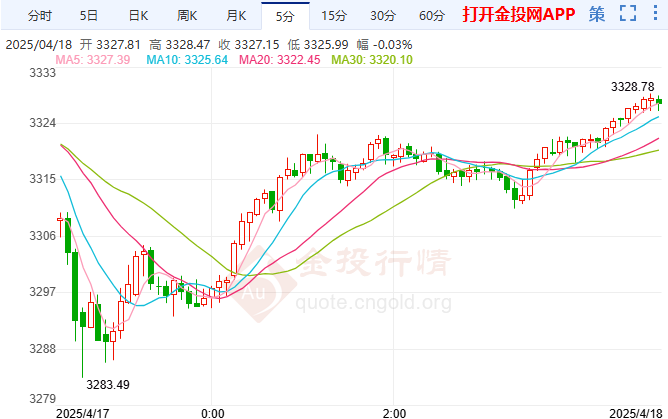 金投財經(jīng)早知道：耶穌受難日前漲勢“剎車” 金價守住3300美元關(guān)口