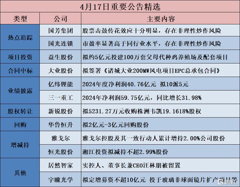 公告精选︱上海凯鑫:一季度净利润预增247.81%-339.88%;祥源文旅:第一季度净利预增48.76%到173.64%