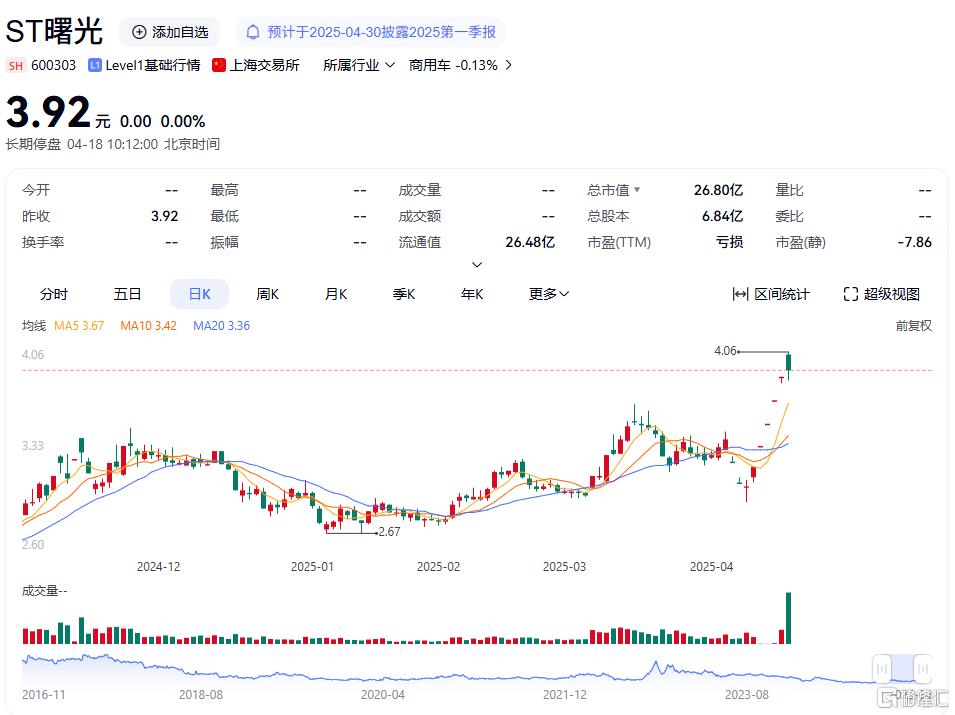 经营状况稳步向好!ST曙光撤销风险警示,4月21日摘帽复牌