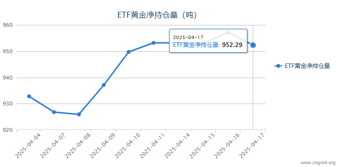 【黃金etf持倉量】4月17日黃金ETF較上一交易日減持4.88?噸