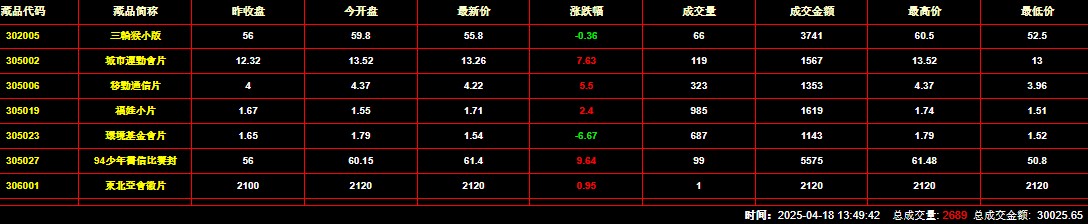 2025年4月18日钱币邮票交易行情：总成交金额为30025元