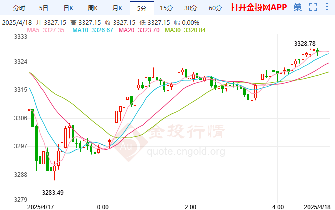 美國(guó)經(jīng)濟(jì)警報(bào)拉響黃金看漲不變