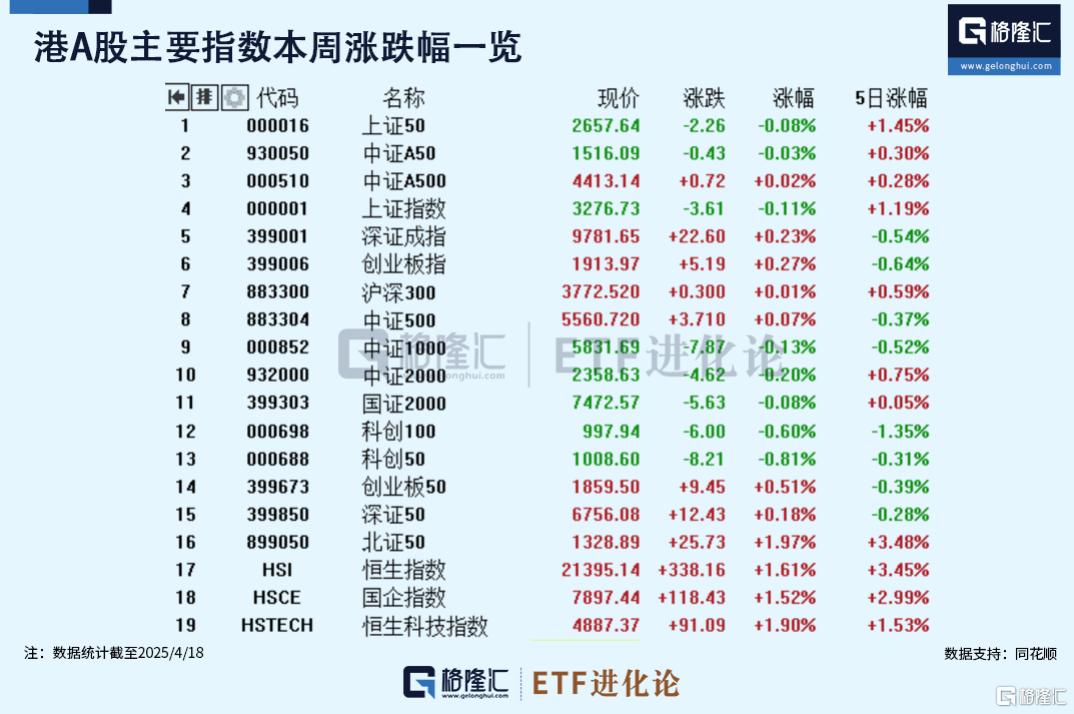 A500ETF基金(512050)本周领涨,标普500ETF今年累计跌超15%