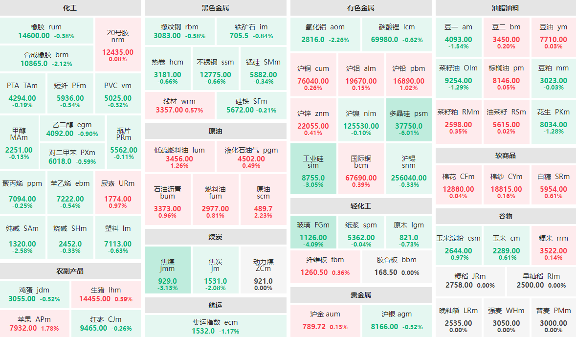 4月18日午盘：多晶硅主力跌逾6%  玻璃主力跌逾4%