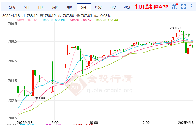 报复关税致美成本集中 黄金T+D震荡上行