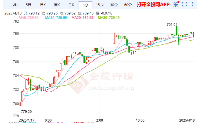 美国关税推升金价 黄金期货继续攀升