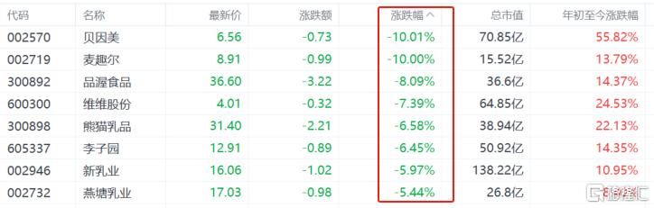 乳业股情绪不振,“奶粉第一股”踩急刹车,资金激烈博弈?