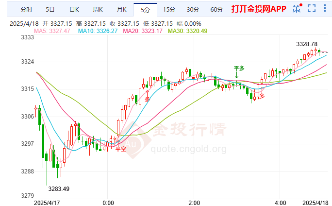 美日歐貿(mào)易進(jìn)展 國際黃金仍堅(jiān)守3300美元
