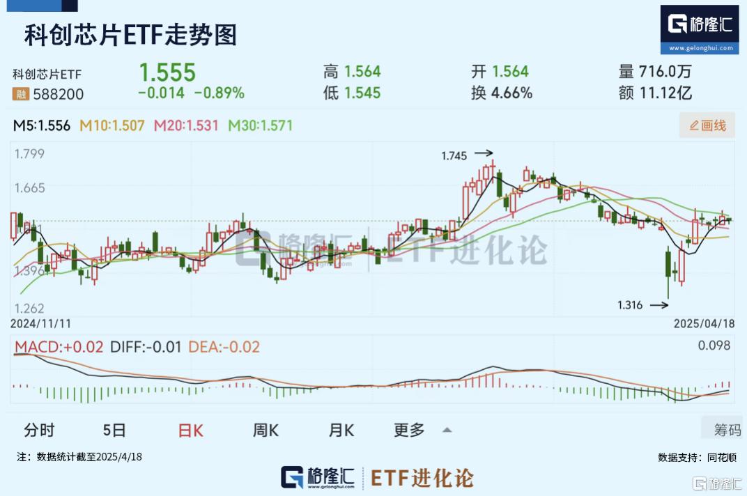 A500ETF基金(512050)本周领涨,标普500ETF今年累计跌超15%