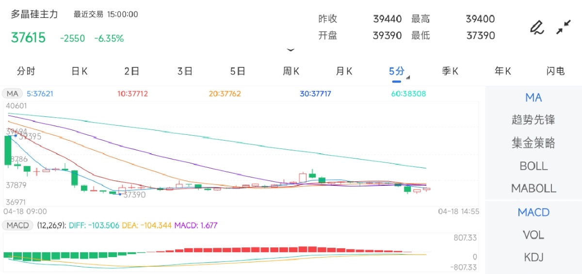 4月18日期货软件走势图综述：多晶硅期货主力下跌6.35%