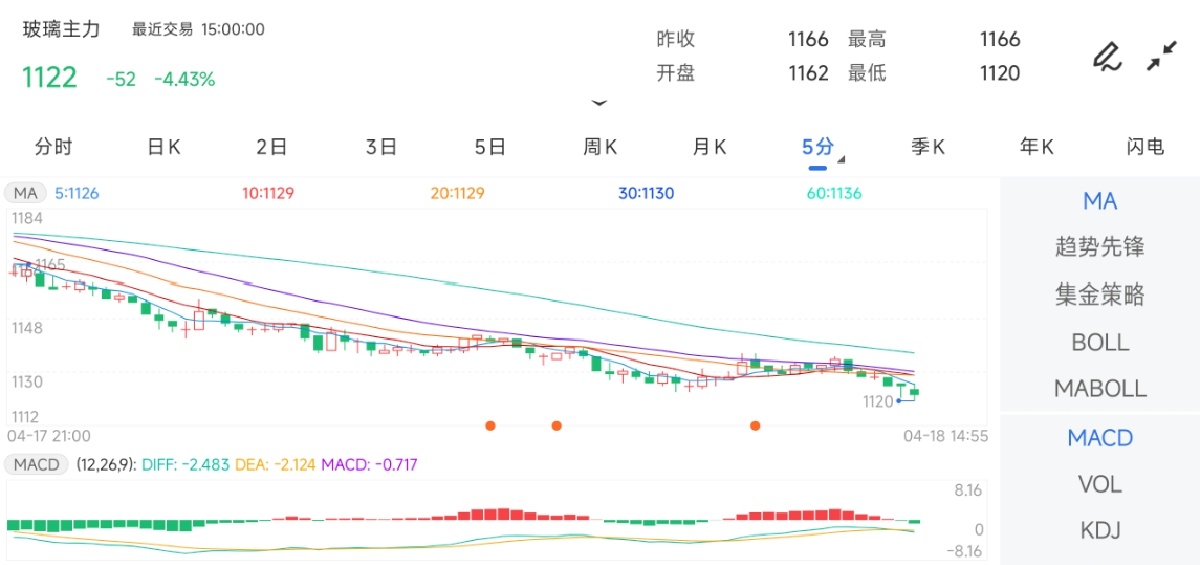 4月18日期货软件走势图综述：玻璃期货主力下跌4.43%